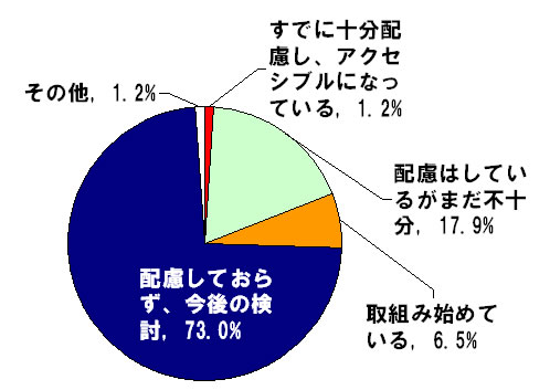 地方自治体のウェブアクセシビリティの対応状況のグラフ