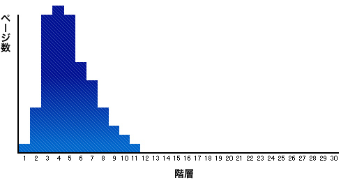 パターン１の階層とページ数の関係を示すグラフ