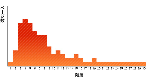 パターン2の階層とページ数の関係を示すグラフ