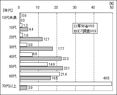 図１の棒グラフ