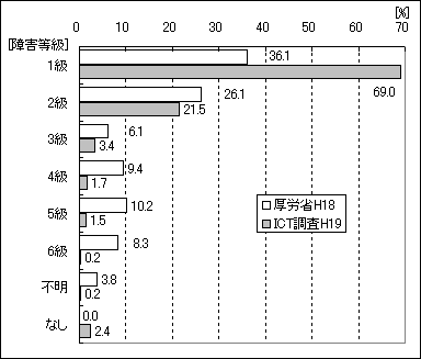 図２の棒グラフ