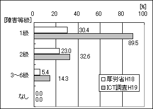 図３の棒グラフ