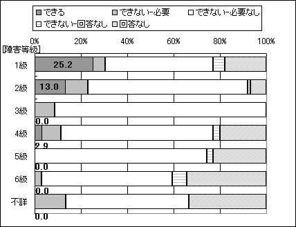 図４の帯グラフ