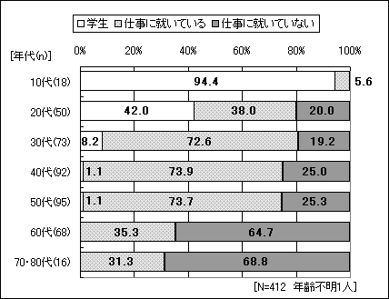 図5の帯グラフ