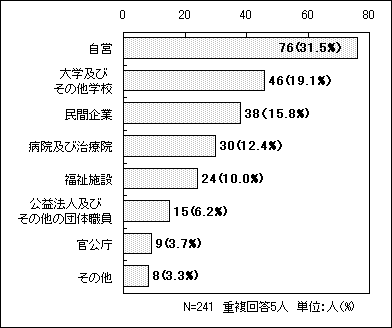 図7の棒グラフ