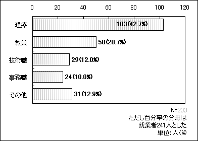 図9の棒グラフ