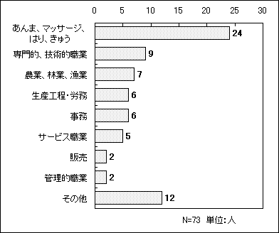 図10の棒グラフ