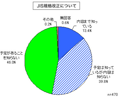 「JIS規格改正について」内容まで知っている：13.4%、予定は知っているが内容は知らない：39.8%、予定があることを知らない：46.0%、その他：0.2%、無回答：0.6%