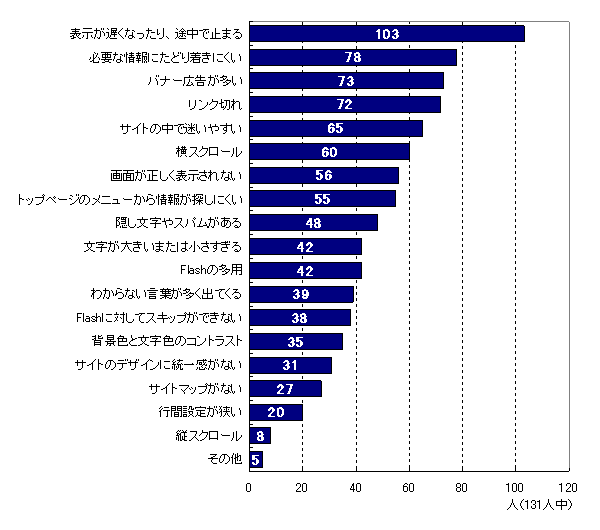 図１のグラフ