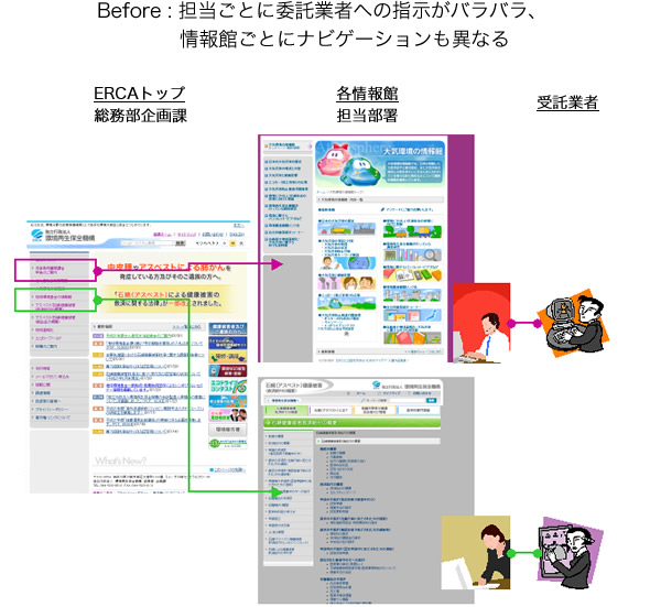 Before:担当ごとに委託業者への指示がバラバラ、情報館ごとにナビゲーションも異なる