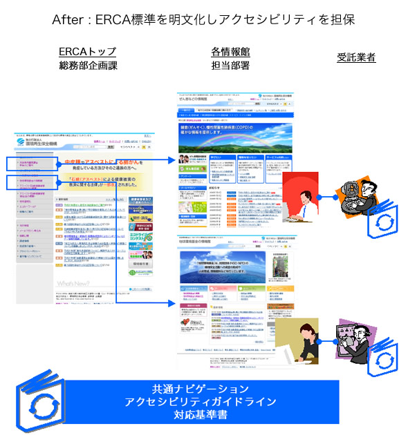 After:ERCA標準を明文化しアクセシビリティを担保