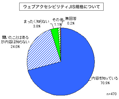 「ウェブアクセシビリティJIS規格について」内容を知っている：70.9%、聞いたことはあるが内容は知らない：24.0%、まったく知らない：3.8%、その他：1.1%、無回答：0.2%