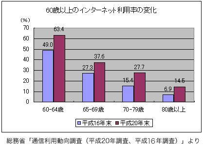 60歳以上のインターネット利用率の変化を表したグラフ。60-64歳 平成16年末：49％、平成20年末：63.4％、65-69歳 平成16年末：27.3％、平成20年末：37.6％、70-79歳 平成16年末：15.4％、平成20年末：27.7％、80歳以上 平成16年末：6.9％、平成20年末：14.5％