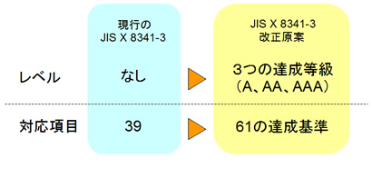 現行のJIS X 8341-3からJIS X 8341-3改正原案の変更点を表した図。レベル：「なし」から「3つの達成等級（A、AA、AAA）」に。対応項目：「39」から「61の達成基準」に。