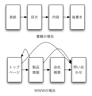 書籍の場合は、直線的に情報が並ぶが、WWWの場合は、ページ間の順番が定まっていない。