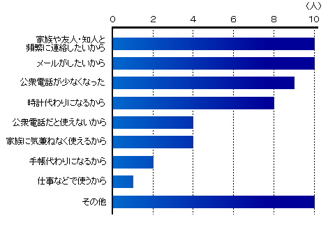 グラフ１