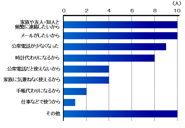 グラフ１：携帯電話を利用しはじめたきっかけの拡大画像