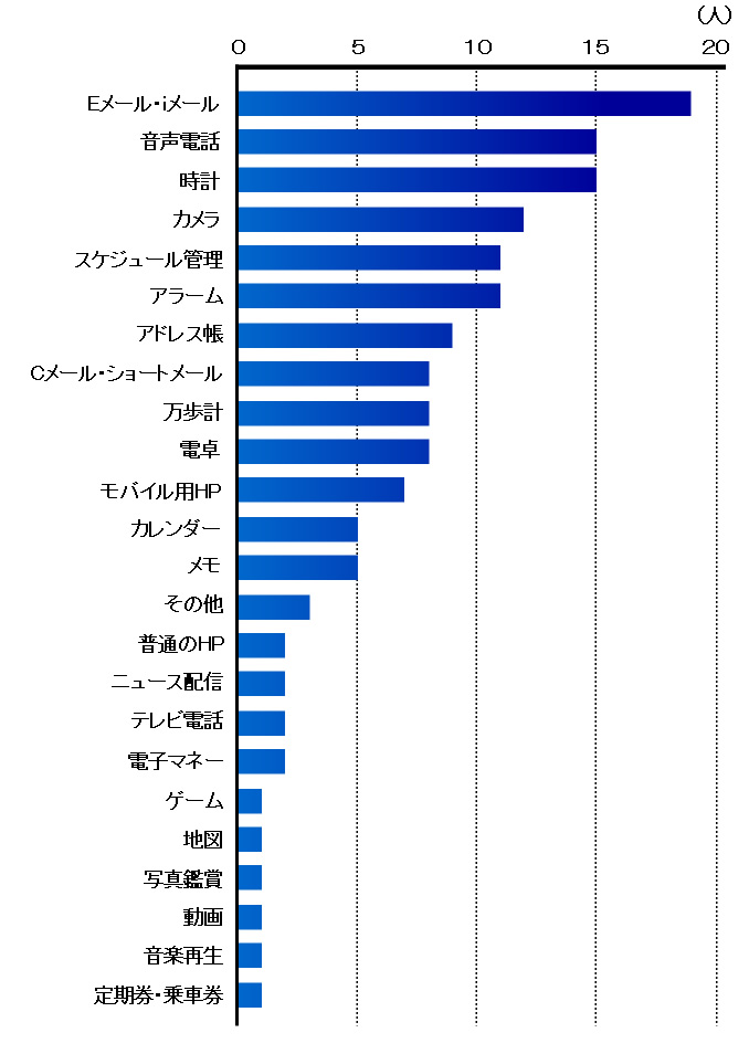 グラフ２：利用用途の拡大画像