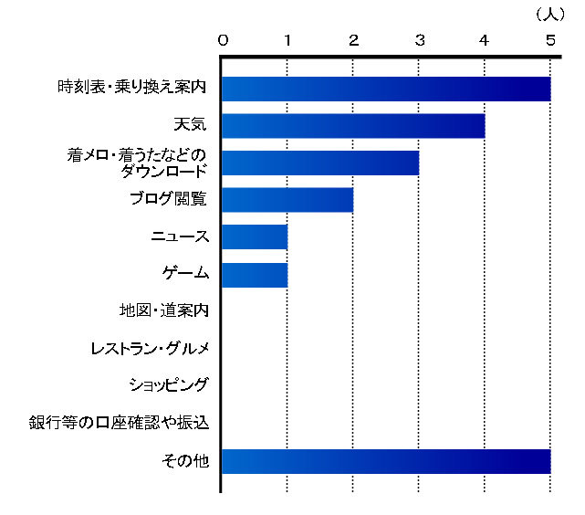 グラフ３：携帯電話でのホームページ利用の拡大画像