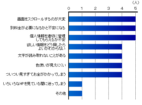 グラフ４