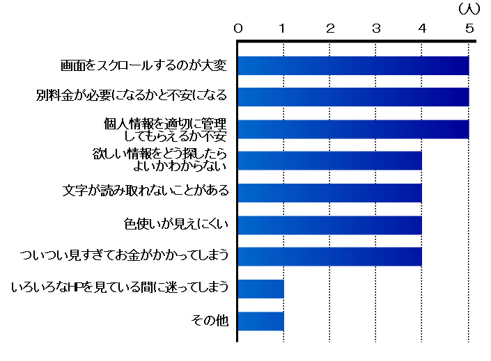 グラフ４：携帯電話でホームページを利用していて困ることの拡大画像