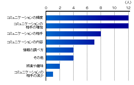 グラフ５