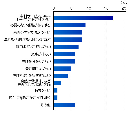 グラフ６