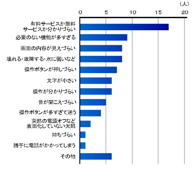 グラフ６：携帯電話を利用していて困ることの拡大画像