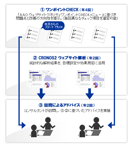 WQCAウェブサイトクオリティ通年チェック＆アドバイスサービスの３つの特徴を示した図