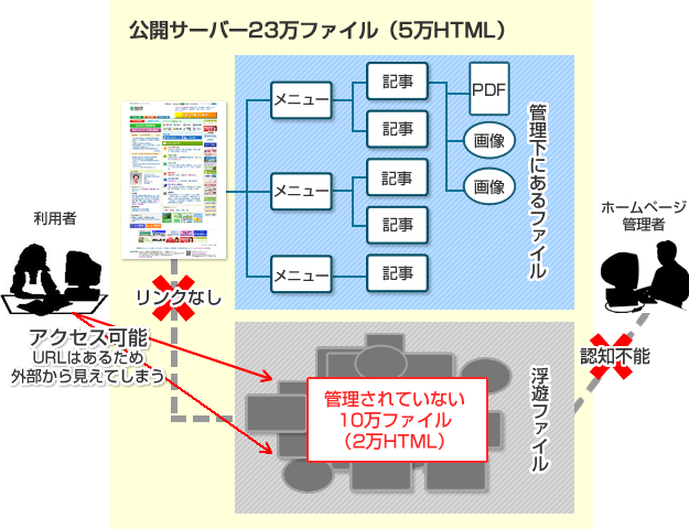 管理者が把握していない浮遊ファイルに利用者がアクセスしてしまう恐れがある